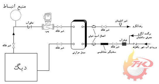 نصب مبدل صفحه ای زیلمت