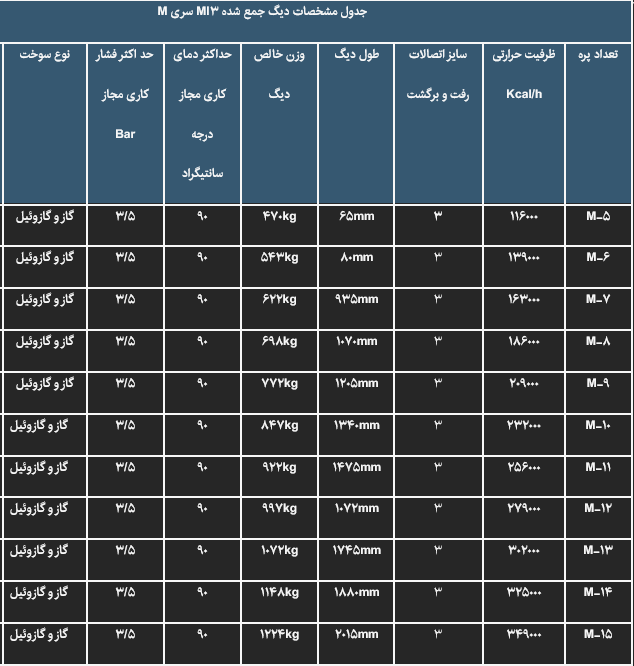 جدول دیگ چدنی MI3 سری M